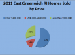East Greenwich RI Real Estate Market Report -2011 2011 Sold Homes in East Greenwich