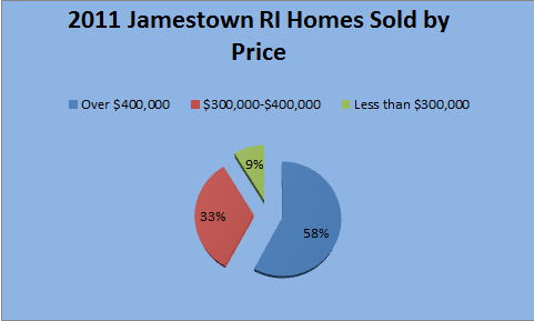 Jamestown RI 2011 Real Estate Market Report