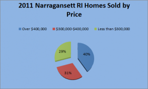 2011 Narragansett RI Sold